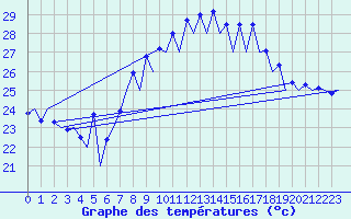 Courbe de tempratures pour Malaga / Aeropuerto