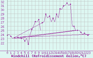 Courbe du refroidissement olien pour Almeria / Aeropuerto
