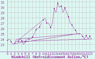 Courbe du refroidissement olien pour Almeria / Aeropuerto