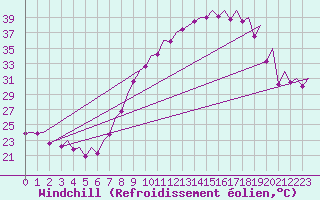 Courbe du refroidissement olien pour Madrid / Barajas (Esp)