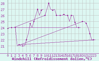 Courbe du refroidissement olien pour Rimini