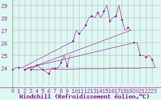 Courbe du refroidissement olien pour Gibraltar (UK)