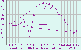 Courbe du refroidissement olien pour Menorca / Mahon