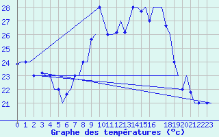 Courbe de tempratures pour Tanger Aerodrome