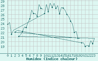 Courbe de l'humidex pour Ibiza (Esp)