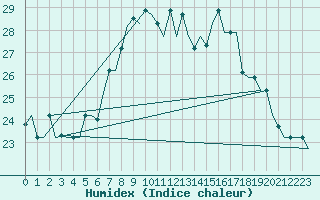 Courbe de l'humidex pour Gnes (It)