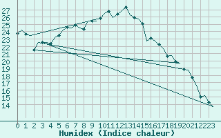 Courbe de l'humidex pour Eindhoven (PB)