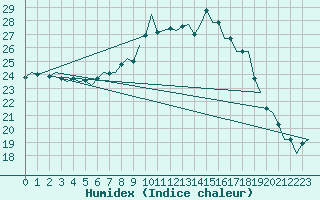 Courbe de l'humidex pour Maastricht / Zuid Limburg (PB)