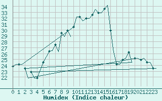 Courbe de l'humidex pour Bergamo / Orio Al Serio