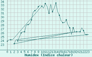 Courbe de l'humidex pour Odesa