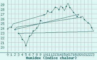 Courbe de l'humidex pour Vlissingen