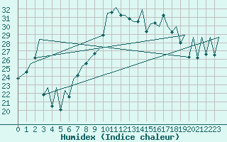 Courbe de l'humidex pour Reus (Esp)