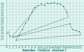 Courbe de l'humidex pour Holzdorf