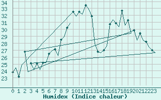 Courbe de l'humidex pour Gerona (Esp)