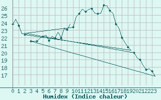 Courbe de l'humidex pour Wien / Schwechat-Flughafen