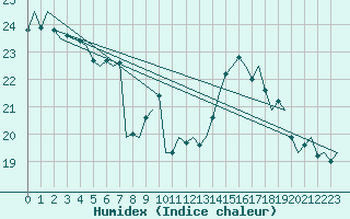 Courbe de l'humidex pour Bueckeburg