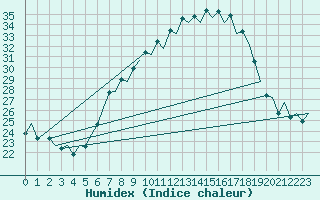 Courbe de l'humidex pour Huesca (Esp)