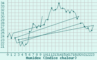 Courbe de l'humidex pour Reus (Esp)