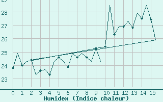 Courbe de l'humidex pour Hierro / Aeropuerto