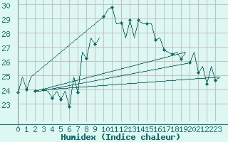 Courbe de l'humidex pour Asturias / Aviles