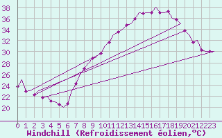 Courbe du refroidissement olien pour Madrid / Barajas (Esp)