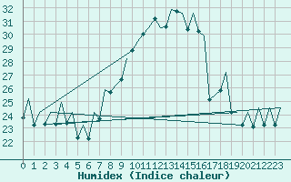 Courbe de l'humidex pour Reus (Esp)