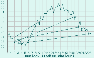 Courbe de l'humidex pour Payerne (Sw)