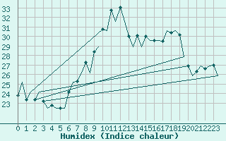 Courbe de l'humidex pour Bilbao (Esp)