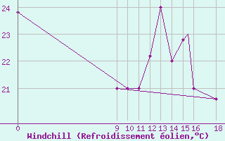 Courbe du refroidissement olien pour Concepcion