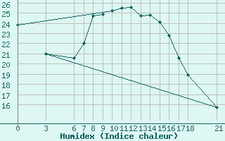 Courbe de l'humidex pour Cankiri