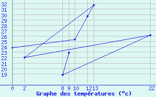 Courbe de tempratures pour Saint-Vrand (69)