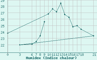 Courbe de l'humidex pour Iskenderun