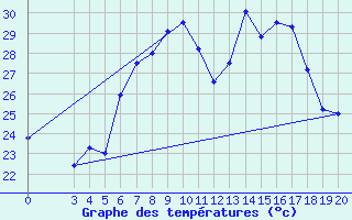 Courbe de tempratures pour Rijeka / Kozala