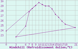 Courbe du refroidissement olien pour Alanya