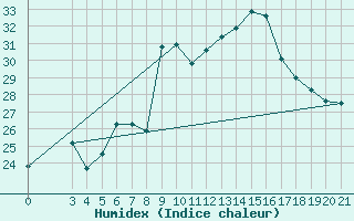 Courbe de l'humidex pour Puntijarka