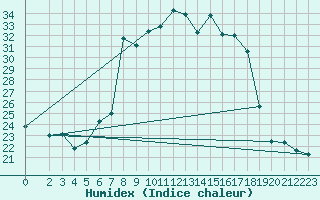 Courbe de l'humidex pour Sierra de Alfabia