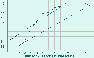 Courbe de l'humidex pour Omidieh