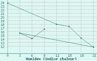 Courbe de l'humidex pour Holmogory