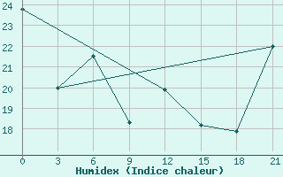 Courbe de l'humidex pour Gjirokastra