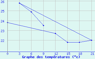 Courbe de tempratures pour Gaoyao