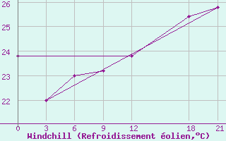 Courbe du refroidissement olien pour Puerto Plata