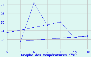 Courbe de tempratures pour Bangalore / Hindustan Airport