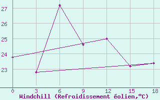 Courbe du refroidissement olien pour Bangalore / Hindustan Airport