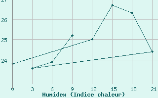 Courbe de l'humidex pour Belozersk