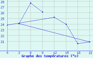 Courbe de tempratures pour Ji