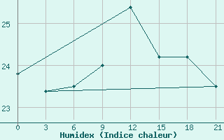 Courbe de l'humidex pour Alger Port