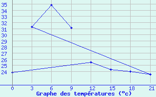 Courbe de tempratures pour Son La