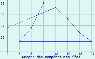 Courbe de tempratures pour Levitha