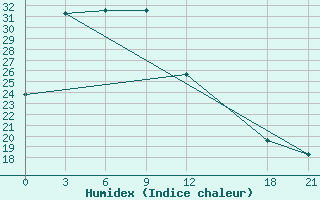 Courbe de l'humidex pour Xunwu