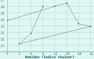 Courbe de l'humidex pour Alger Port